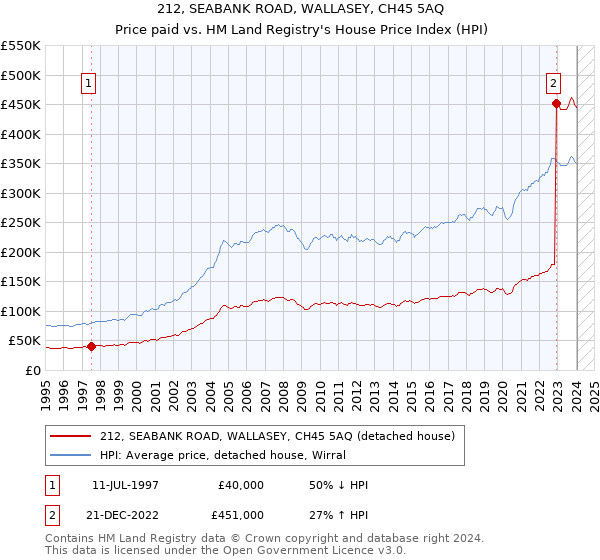 212, SEABANK ROAD, WALLASEY, CH45 5AQ: Price paid vs HM Land Registry's House Price Index
