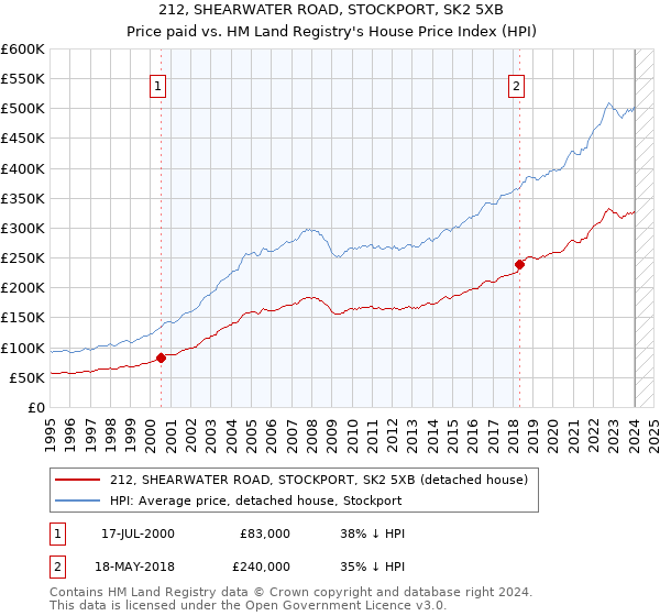 212, SHEARWATER ROAD, STOCKPORT, SK2 5XB: Price paid vs HM Land Registry's House Price Index