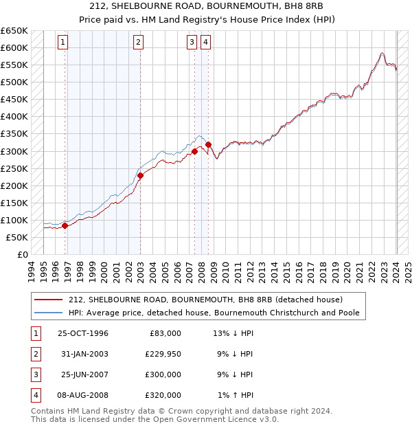 212, SHELBOURNE ROAD, BOURNEMOUTH, BH8 8RB: Price paid vs HM Land Registry's House Price Index