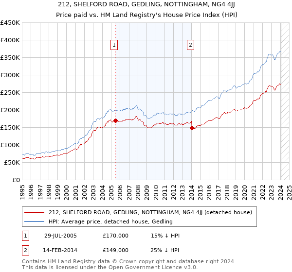 212, SHELFORD ROAD, GEDLING, NOTTINGHAM, NG4 4JJ: Price paid vs HM Land Registry's House Price Index