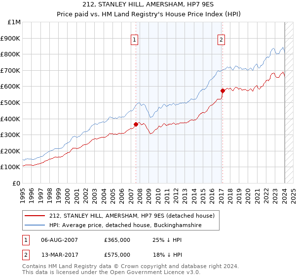 212, STANLEY HILL, AMERSHAM, HP7 9ES: Price paid vs HM Land Registry's House Price Index