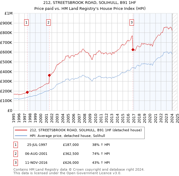 212, STREETSBROOK ROAD, SOLIHULL, B91 1HF: Price paid vs HM Land Registry's House Price Index