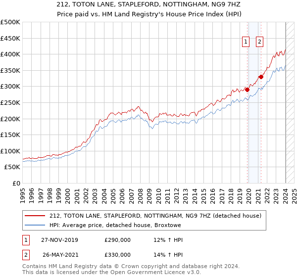 212, TOTON LANE, STAPLEFORD, NOTTINGHAM, NG9 7HZ: Price paid vs HM Land Registry's House Price Index