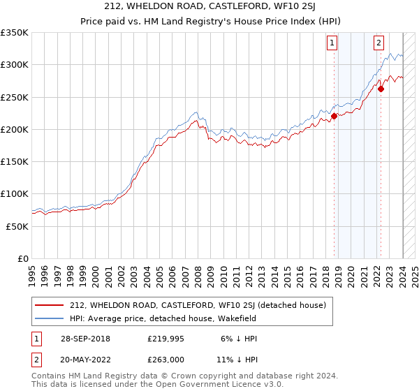 212, WHELDON ROAD, CASTLEFORD, WF10 2SJ: Price paid vs HM Land Registry's House Price Index