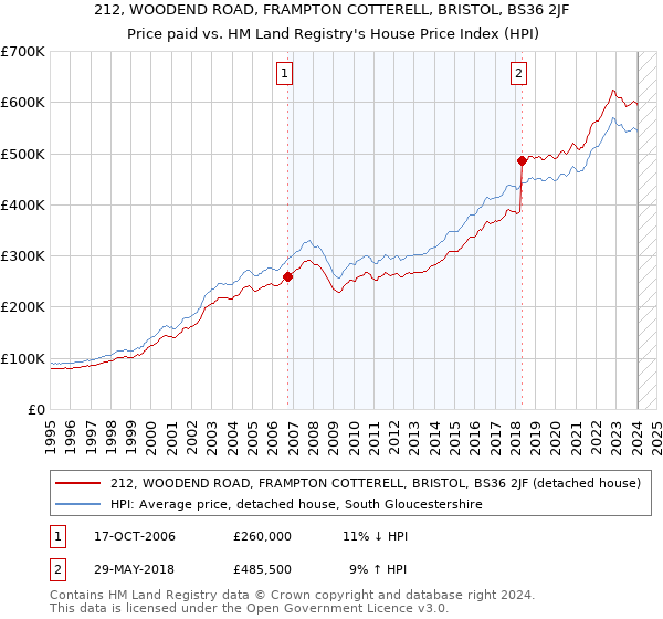 212, WOODEND ROAD, FRAMPTON COTTERELL, BRISTOL, BS36 2JF: Price paid vs HM Land Registry's House Price Index