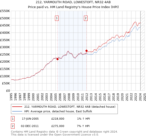 212, YARMOUTH ROAD, LOWESTOFT, NR32 4AB: Price paid vs HM Land Registry's House Price Index