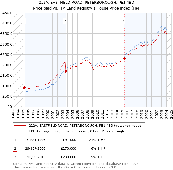 212A, EASTFIELD ROAD, PETERBOROUGH, PE1 4BD: Price paid vs HM Land Registry's House Price Index