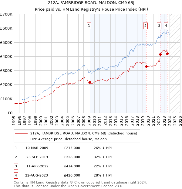 212A, FAMBRIDGE ROAD, MALDON, CM9 6BJ: Price paid vs HM Land Registry's House Price Index