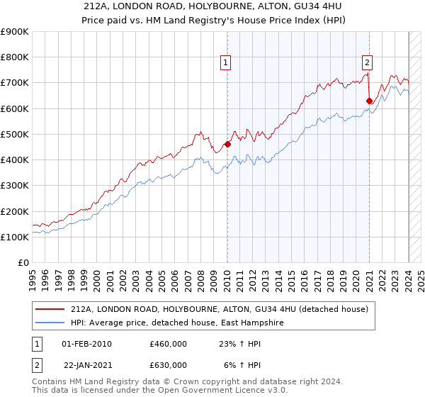 212A, LONDON ROAD, HOLYBOURNE, ALTON, GU34 4HU: Price paid vs HM Land Registry's House Price Index