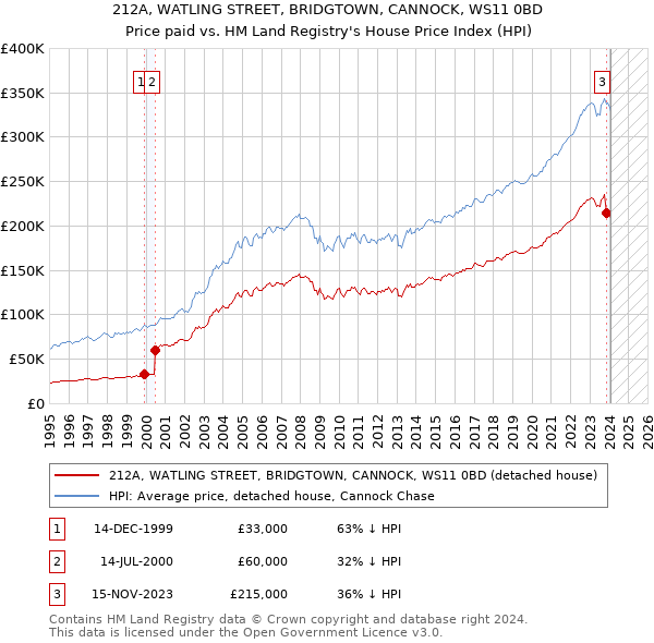212A, WATLING STREET, BRIDGTOWN, CANNOCK, WS11 0BD: Price paid vs HM Land Registry's House Price Index