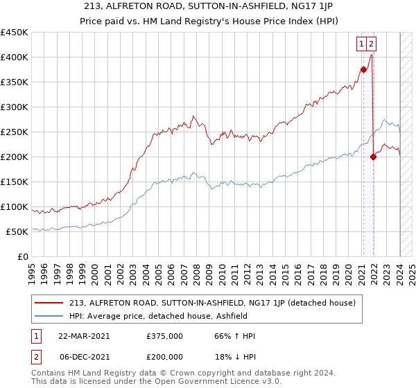 213, ALFRETON ROAD, SUTTON-IN-ASHFIELD, NG17 1JP: Price paid vs HM Land Registry's House Price Index