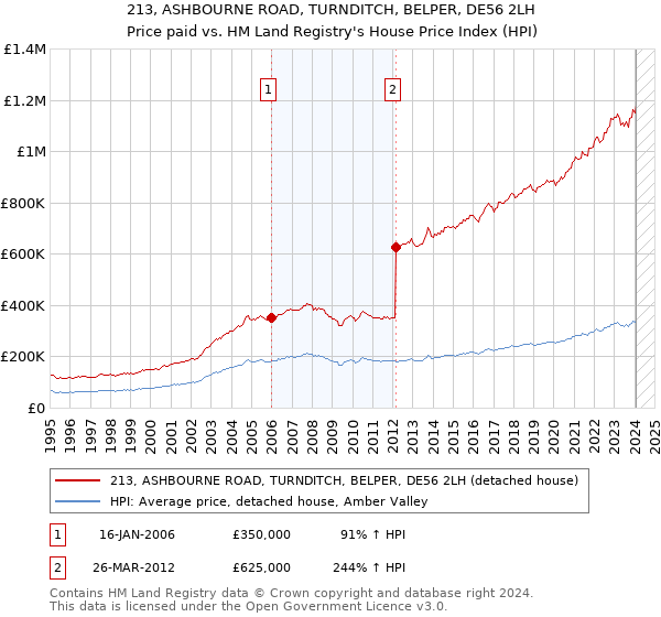 213, ASHBOURNE ROAD, TURNDITCH, BELPER, DE56 2LH: Price paid vs HM Land Registry's House Price Index
