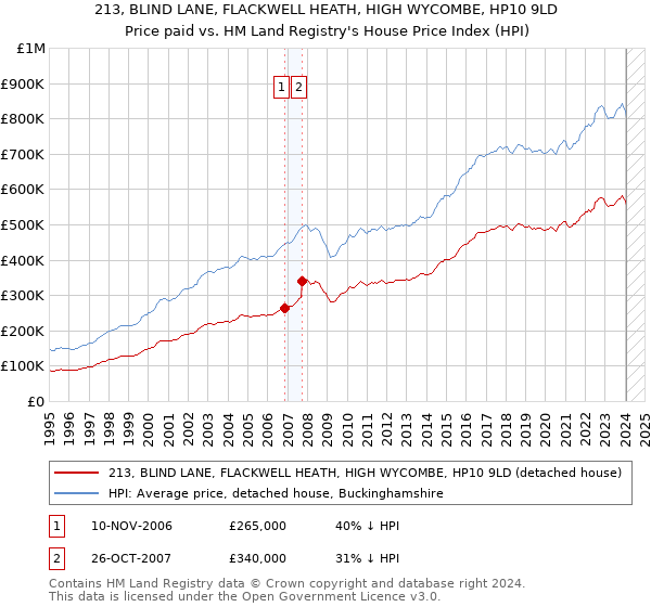 213, BLIND LANE, FLACKWELL HEATH, HIGH WYCOMBE, HP10 9LD: Price paid vs HM Land Registry's House Price Index