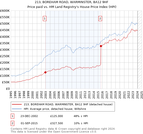 213, BOREHAM ROAD, WARMINSTER, BA12 9HF: Price paid vs HM Land Registry's House Price Index