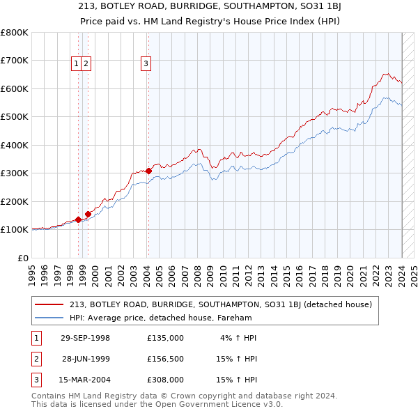 213, BOTLEY ROAD, BURRIDGE, SOUTHAMPTON, SO31 1BJ: Price paid vs HM Land Registry's House Price Index