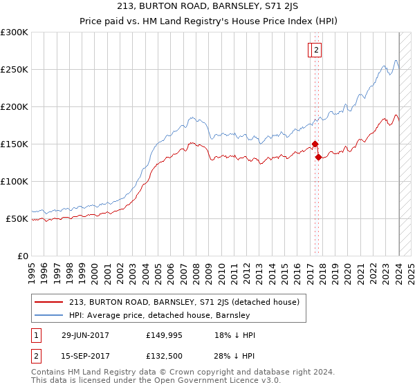 213, BURTON ROAD, BARNSLEY, S71 2JS: Price paid vs HM Land Registry's House Price Index