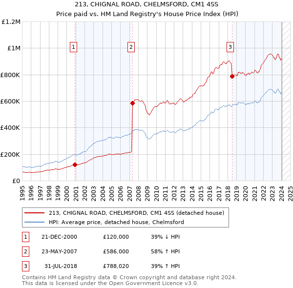 213, CHIGNAL ROAD, CHELMSFORD, CM1 4SS: Price paid vs HM Land Registry's House Price Index