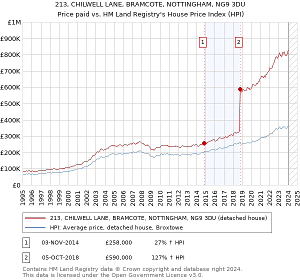 213, CHILWELL LANE, BRAMCOTE, NOTTINGHAM, NG9 3DU: Price paid vs HM Land Registry's House Price Index
