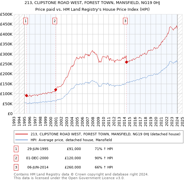 213, CLIPSTONE ROAD WEST, FOREST TOWN, MANSFIELD, NG19 0HJ: Price paid vs HM Land Registry's House Price Index