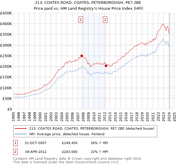 213, COATES ROAD, COATES, PETERBOROUGH, PE7 2BE: Price paid vs HM Land Registry's House Price Index