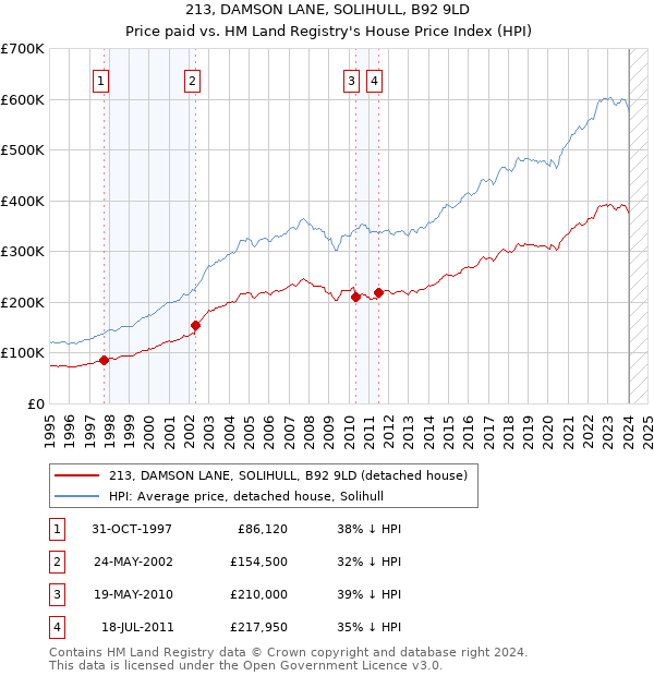 213, DAMSON LANE, SOLIHULL, B92 9LD: Price paid vs HM Land Registry's House Price Index