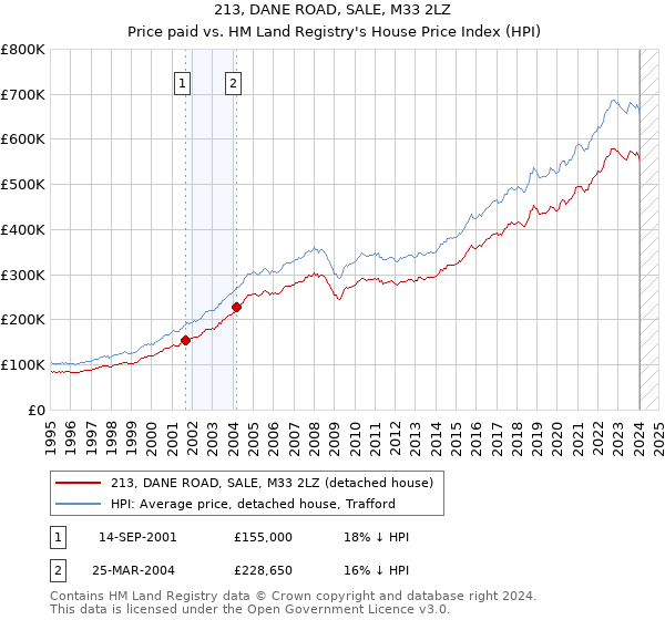 213, DANE ROAD, SALE, M33 2LZ: Price paid vs HM Land Registry's House Price Index