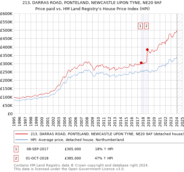 213, DARRAS ROAD, PONTELAND, NEWCASTLE UPON TYNE, NE20 9AF: Price paid vs HM Land Registry's House Price Index