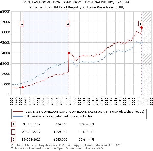 213, EAST GOMELDON ROAD, GOMELDON, SALISBURY, SP4 6NA: Price paid vs HM Land Registry's House Price Index