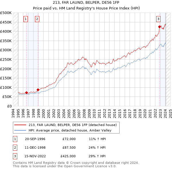 213, FAR LAUND, BELPER, DE56 1FP: Price paid vs HM Land Registry's House Price Index