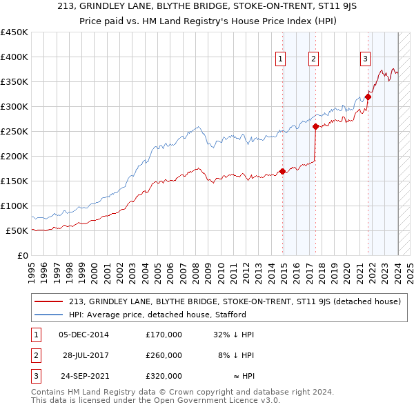 213, GRINDLEY LANE, BLYTHE BRIDGE, STOKE-ON-TRENT, ST11 9JS: Price paid vs HM Land Registry's House Price Index