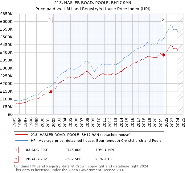 213, HASLER ROAD, POOLE, BH17 9AN: Price paid vs HM Land Registry's House Price Index