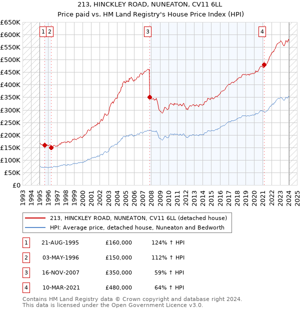 213, HINCKLEY ROAD, NUNEATON, CV11 6LL: Price paid vs HM Land Registry's House Price Index