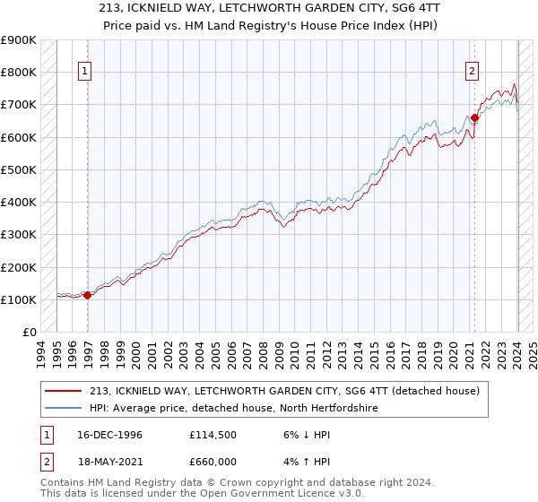 213, ICKNIELD WAY, LETCHWORTH GARDEN CITY, SG6 4TT: Price paid vs HM Land Registry's House Price Index