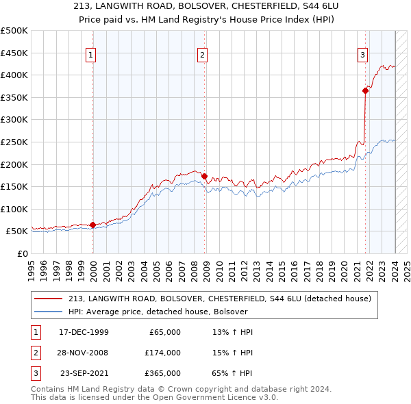 213, LANGWITH ROAD, BOLSOVER, CHESTERFIELD, S44 6LU: Price paid vs HM Land Registry's House Price Index
