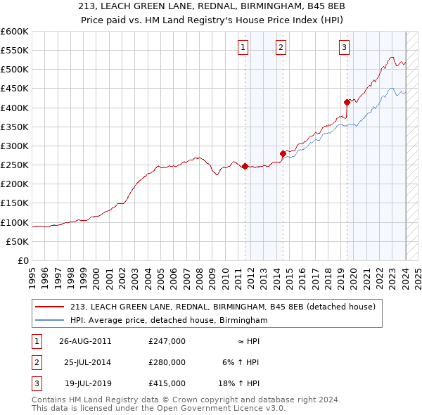 213, LEACH GREEN LANE, REDNAL, BIRMINGHAM, B45 8EB: Price paid vs HM Land Registry's House Price Index