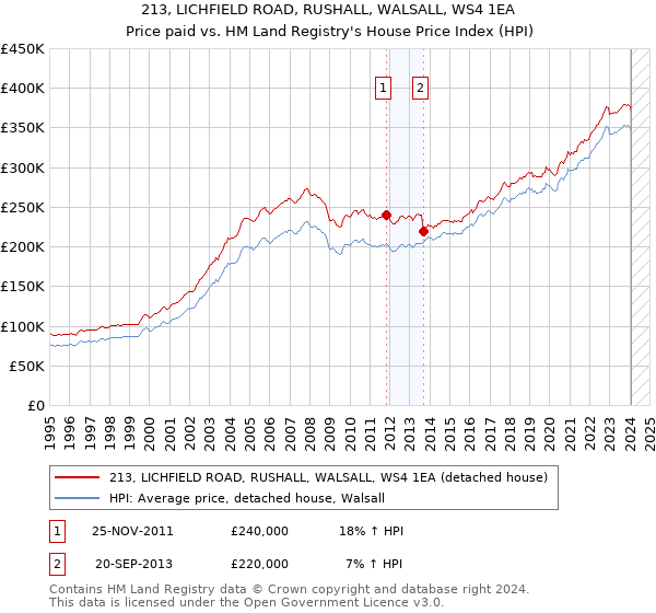 213, LICHFIELD ROAD, RUSHALL, WALSALL, WS4 1EA: Price paid vs HM Land Registry's House Price Index