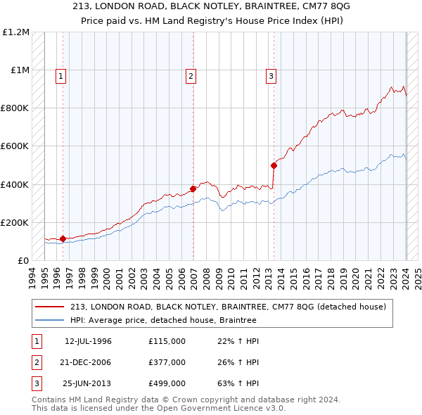 213, LONDON ROAD, BLACK NOTLEY, BRAINTREE, CM77 8QG: Price paid vs HM Land Registry's House Price Index