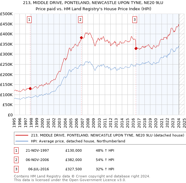 213, MIDDLE DRIVE, PONTELAND, NEWCASTLE UPON TYNE, NE20 9LU: Price paid vs HM Land Registry's House Price Index