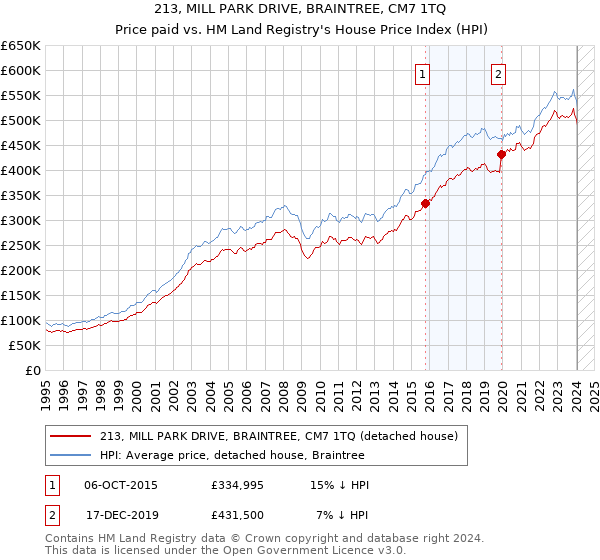 213, MILL PARK DRIVE, BRAINTREE, CM7 1TQ: Price paid vs HM Land Registry's House Price Index