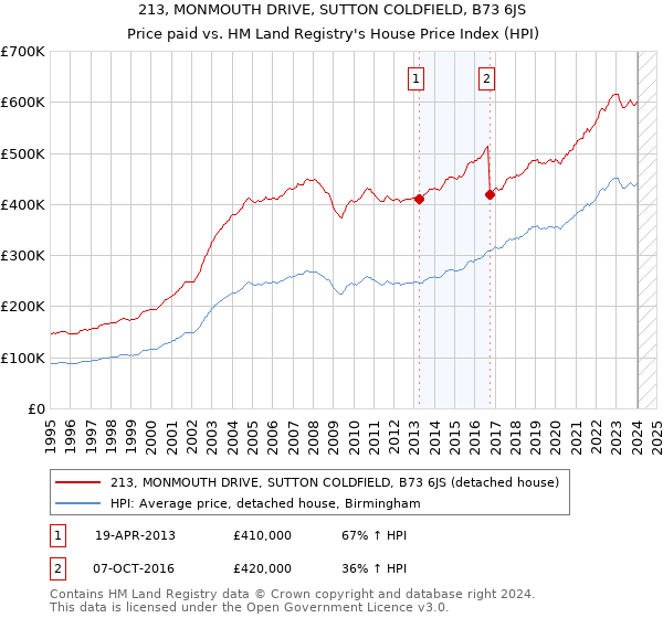 213, MONMOUTH DRIVE, SUTTON COLDFIELD, B73 6JS: Price paid vs HM Land Registry's House Price Index