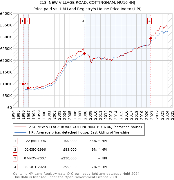213, NEW VILLAGE ROAD, COTTINGHAM, HU16 4NJ: Price paid vs HM Land Registry's House Price Index