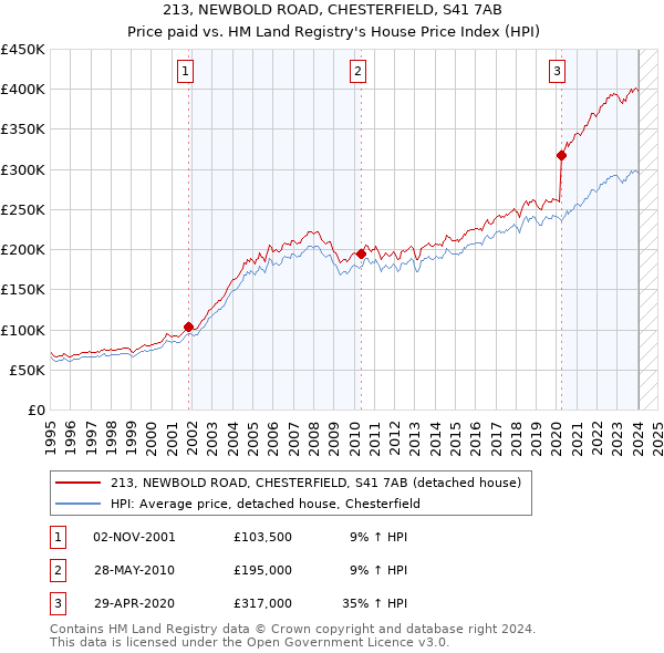 213, NEWBOLD ROAD, CHESTERFIELD, S41 7AB: Price paid vs HM Land Registry's House Price Index