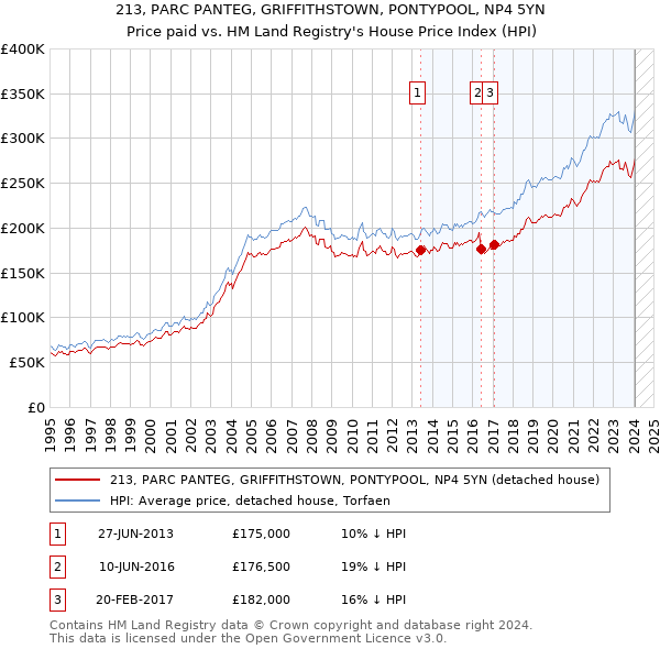 213, PARC PANTEG, GRIFFITHSTOWN, PONTYPOOL, NP4 5YN: Price paid vs HM Land Registry's House Price Index