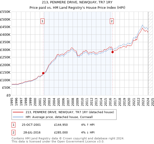 213, PENMERE DRIVE, NEWQUAY, TR7 1RY: Price paid vs HM Land Registry's House Price Index