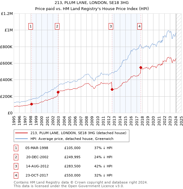 213, PLUM LANE, LONDON, SE18 3HG: Price paid vs HM Land Registry's House Price Index
