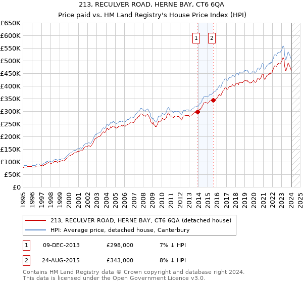 213, RECULVER ROAD, HERNE BAY, CT6 6QA: Price paid vs HM Land Registry's House Price Index