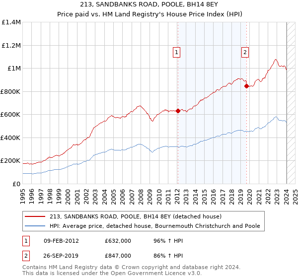 213, SANDBANKS ROAD, POOLE, BH14 8EY: Price paid vs HM Land Registry's House Price Index