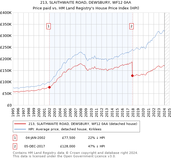 213, SLAITHWAITE ROAD, DEWSBURY, WF12 0AA: Price paid vs HM Land Registry's House Price Index