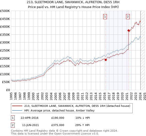 213, SLEETMOOR LANE, SWANWICK, ALFRETON, DE55 1RH: Price paid vs HM Land Registry's House Price Index