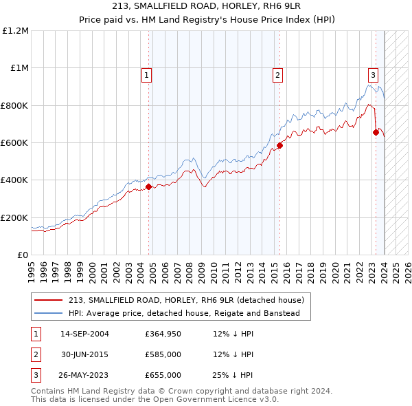 213, SMALLFIELD ROAD, HORLEY, RH6 9LR: Price paid vs HM Land Registry's House Price Index